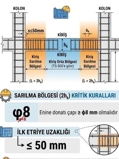 Dogru-ve-hatali-kolon-donatisi-uygulamasini-karsilastiran-teknik-infografik Betonarme Nedir? Betonarme Yapı Nasıl Yapılır?